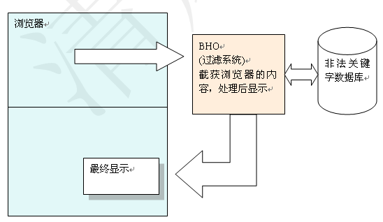 基于浏览器BHO技术网页内容过滤系统架构